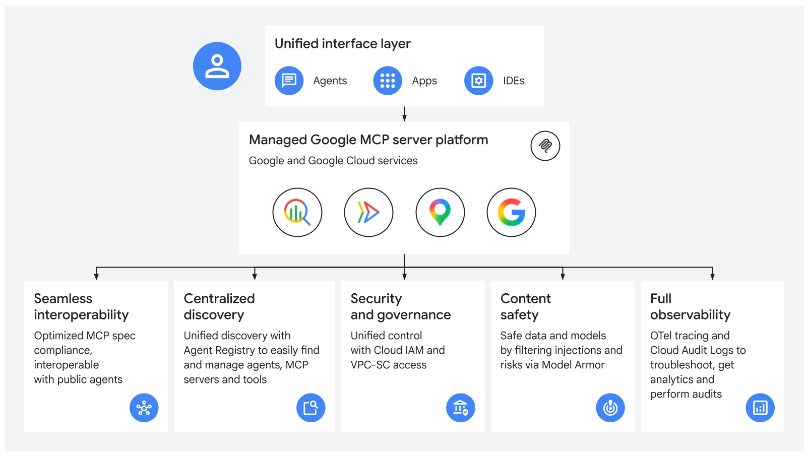 Sơ đồ nền tảng máy chủ MCP được quản lý của Google Cloud