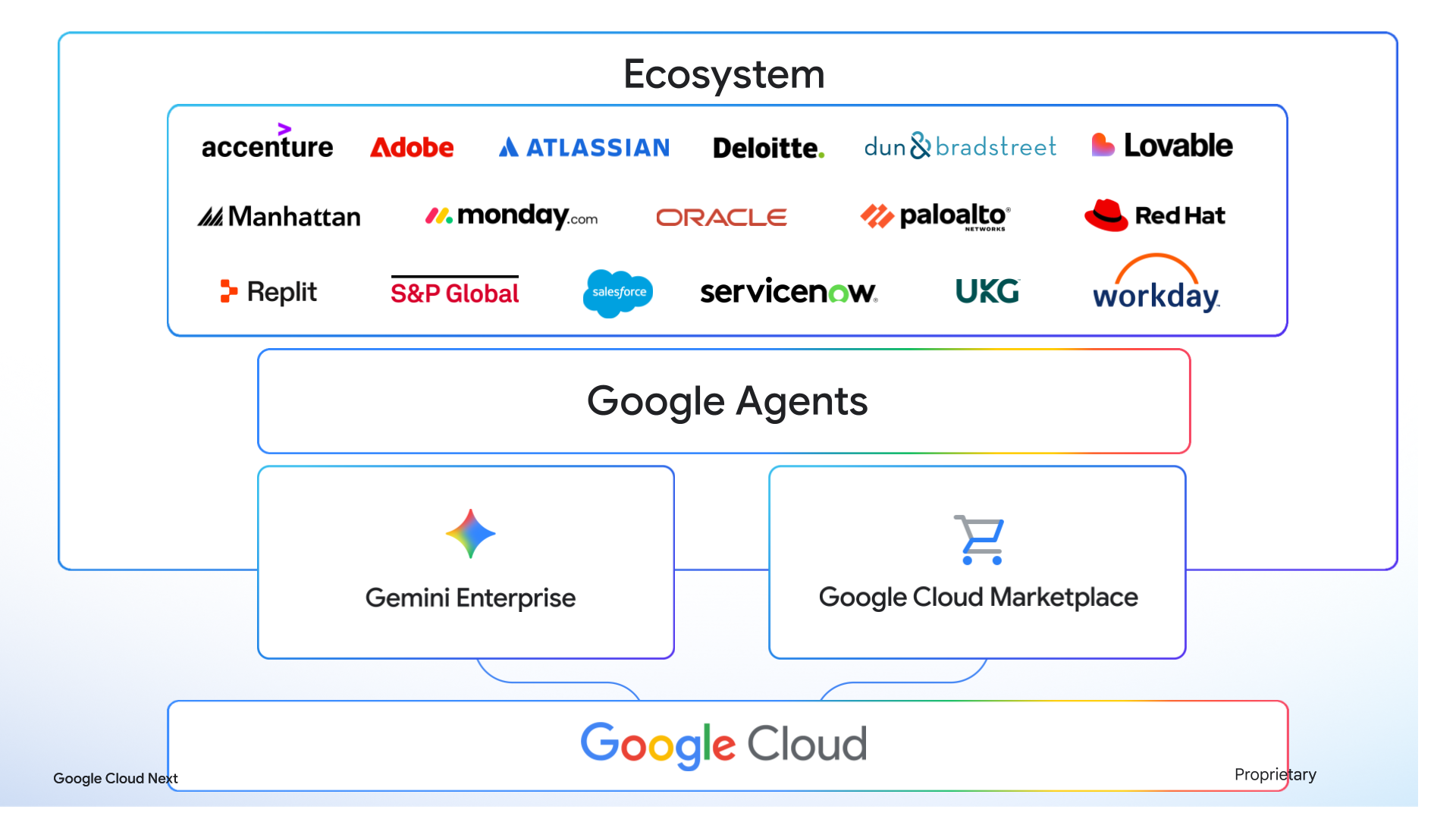 Sơ đồ hệ sinh thái agent của Google Cloud