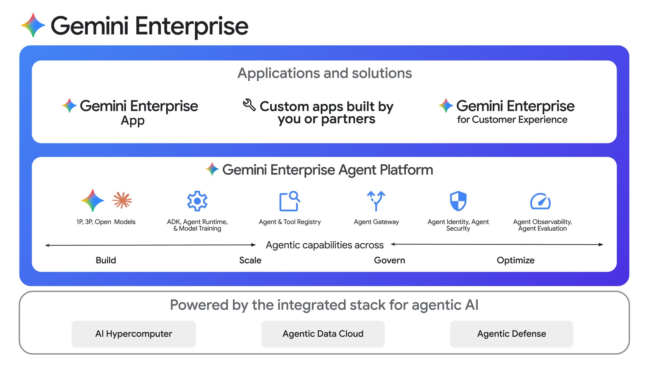 Kiến trúc tổng thể của Gemini Enterprise