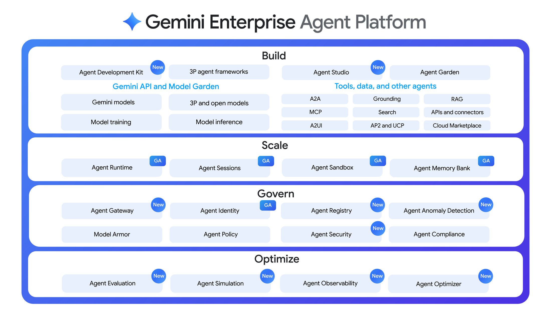 Sơ đồ kiến trúc của Gemini Enterprise Agent Platform