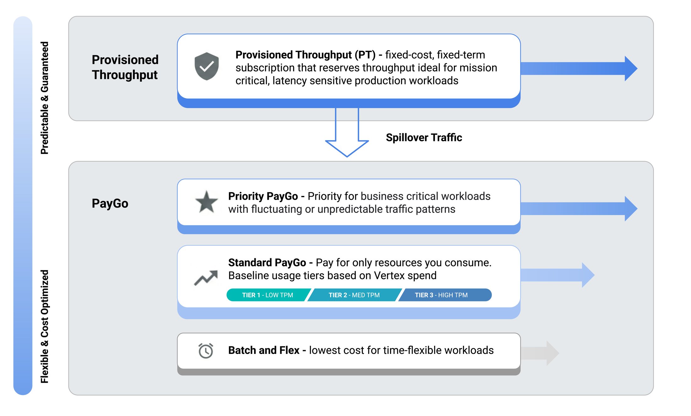 Sơ đồ các mô hình sử dụng trên Vertex AI, từ Provisioned Throughput đến PayGo và Batch/Flex