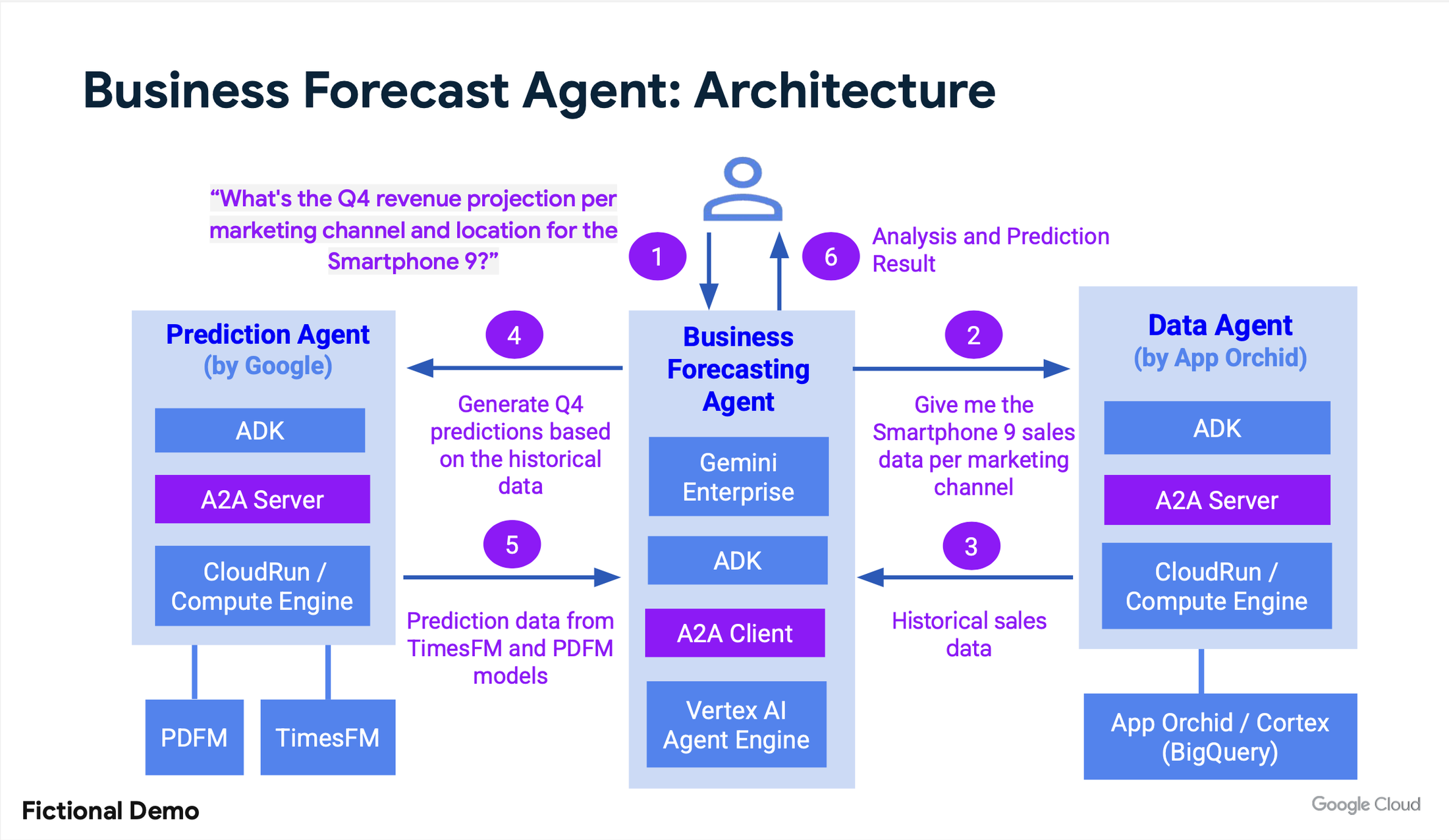Sơ đồ kiến trúc của Business Forecast Agent