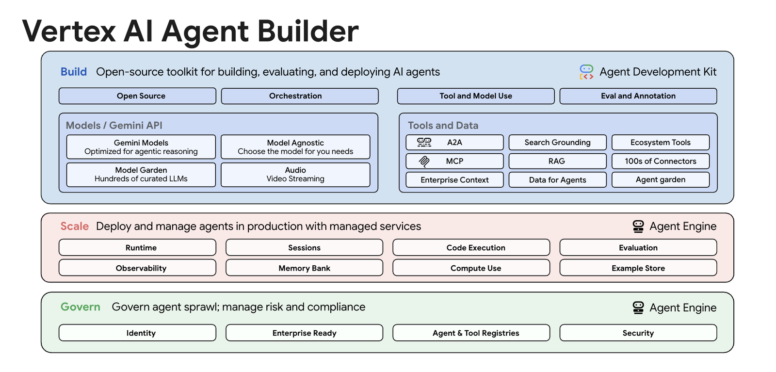 Sơ đồ kiến trúc của Vertex AI Agent Builder