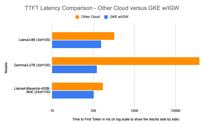 Biểu đồ so sánh độ trễ TTFT giữa GKE và các nhà cung cấp cloud khác
