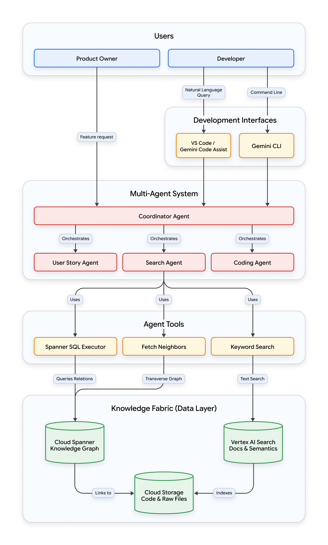 Kiến trúc hệ thống đa agent Knowledge Fabric, kết hợp đồ thị tri thức, tìm kiếm ngữ nghĩa và tìm kiếm toàn văn bản.