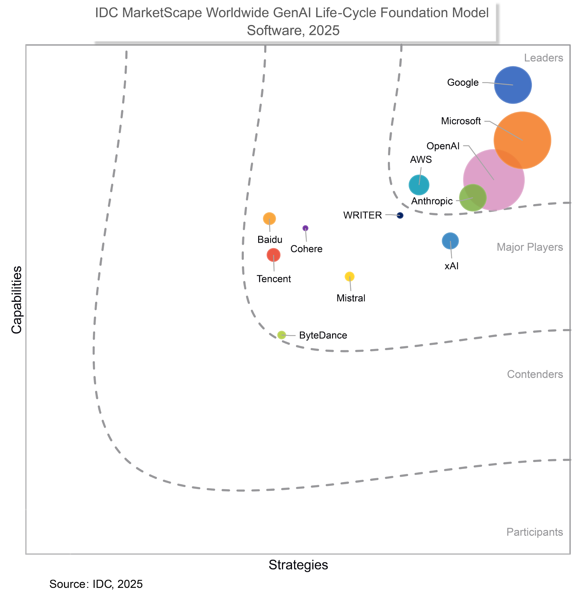 Biểu đồ IDC MarketScape 2025 cho thấy vị trí của Google trong nhóm 'Leaders' về phần mềm Foundation Model cho AI tạo sinh.