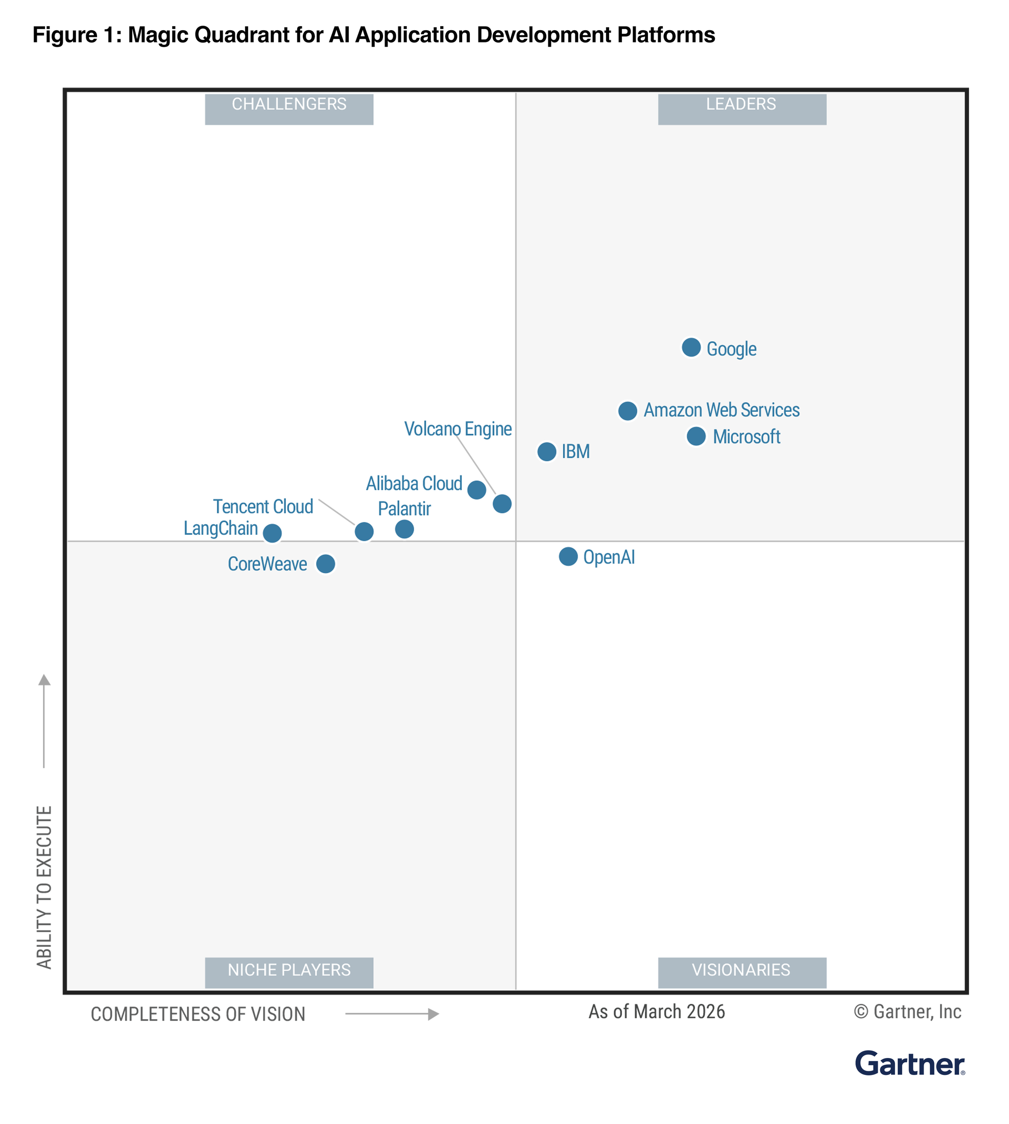 Biểu đồ Gartner Magic Quadrant cho Nền tảng Phát triển Ứng dụng AI, tháng 3/2026, cho thấy Google ở vị trí Leader.