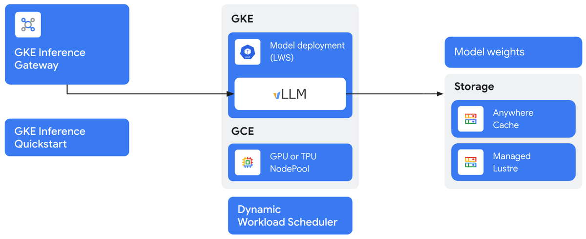 Kiến trúc GKE Inference Gateway và các thành phần liên quan