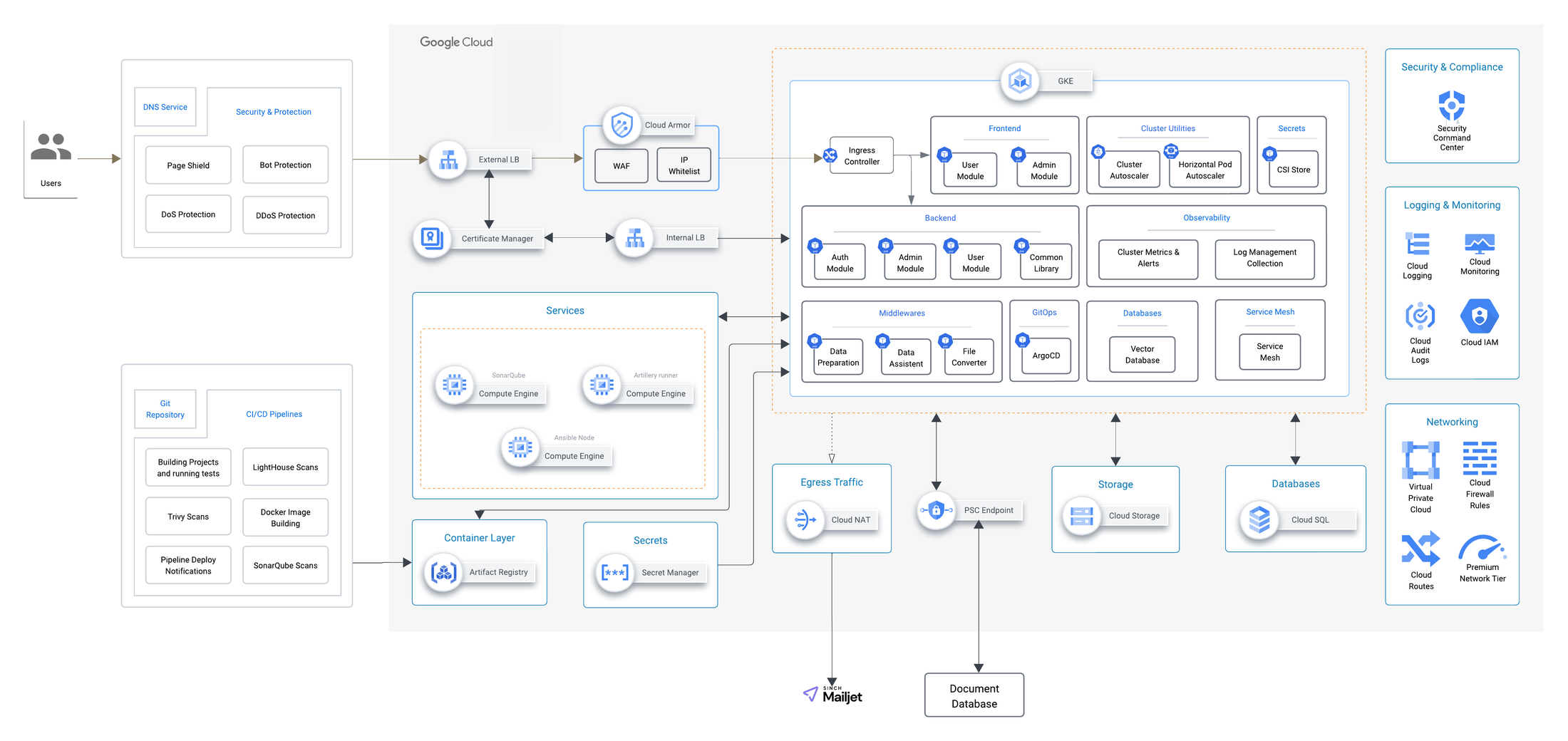 Sơ đồ kiến trúc của Giles AI trên nền tảng Google Cloud