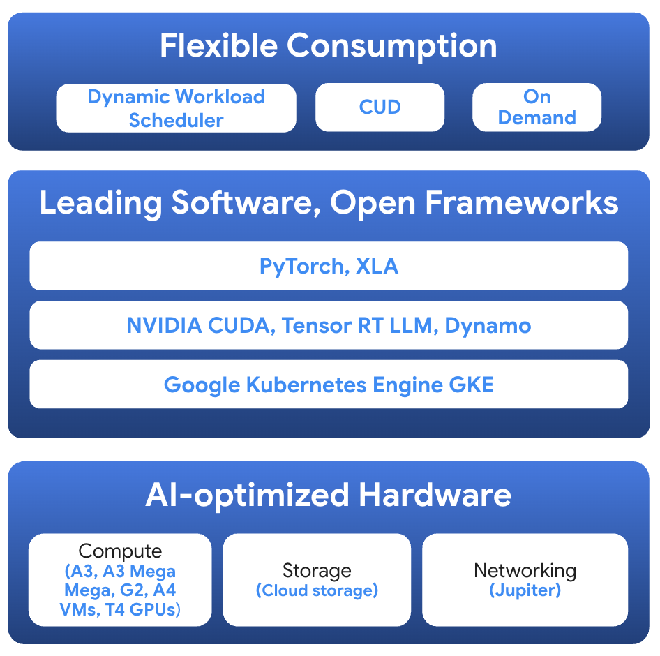 Sơ đồ kiến trúc nền tảng của Baseten, gồm 3 tầng: Tiêu thụ linh hoạt, Phần mềm và Framework, và Phần cứng tối ưu cho AI.