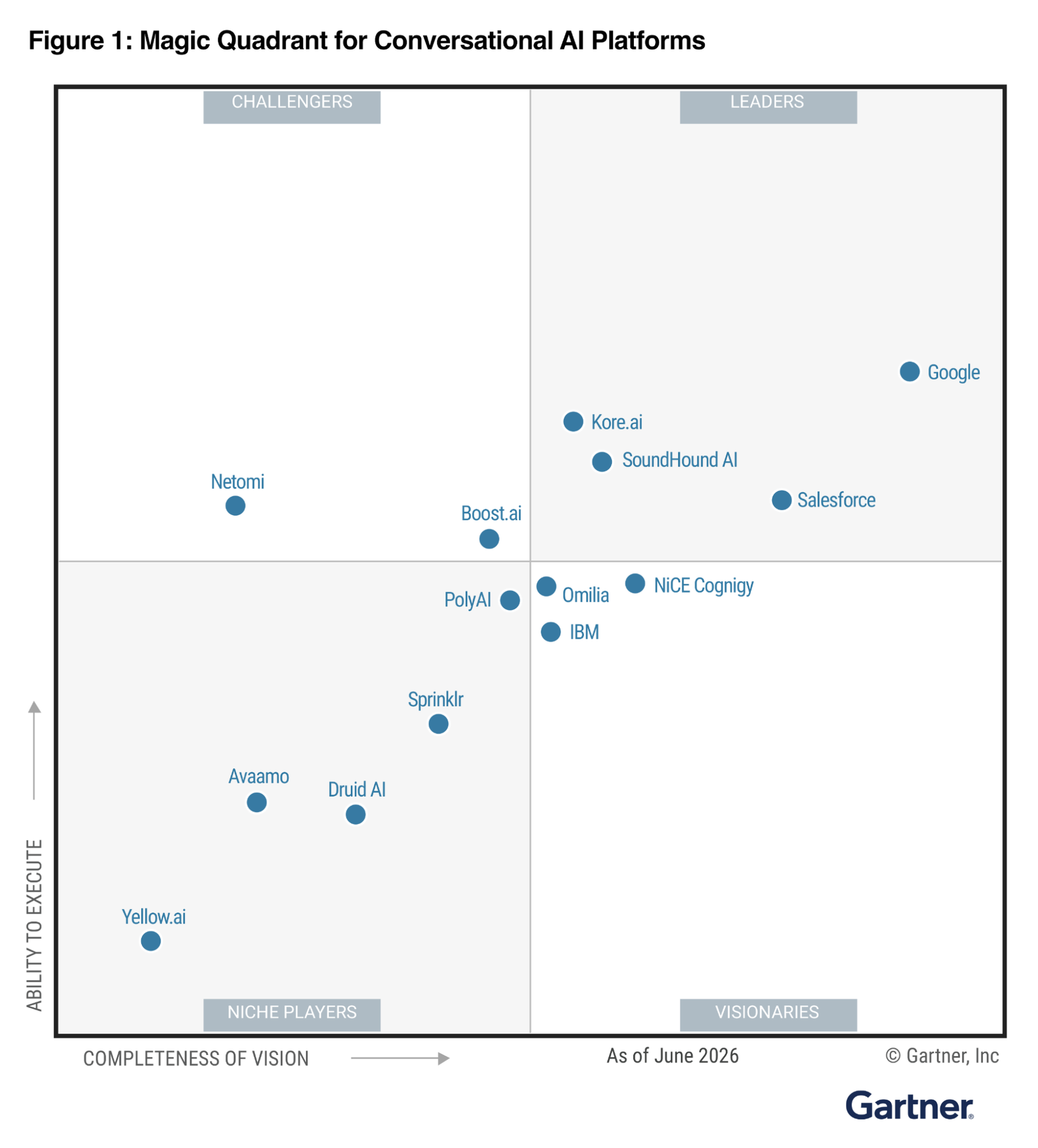 Biểu đồ Magic Quadrant của Gartner cho Nền tảng AI Hội thoại năm 2026, cho thấy Google ở vị trí Dẫn đầu