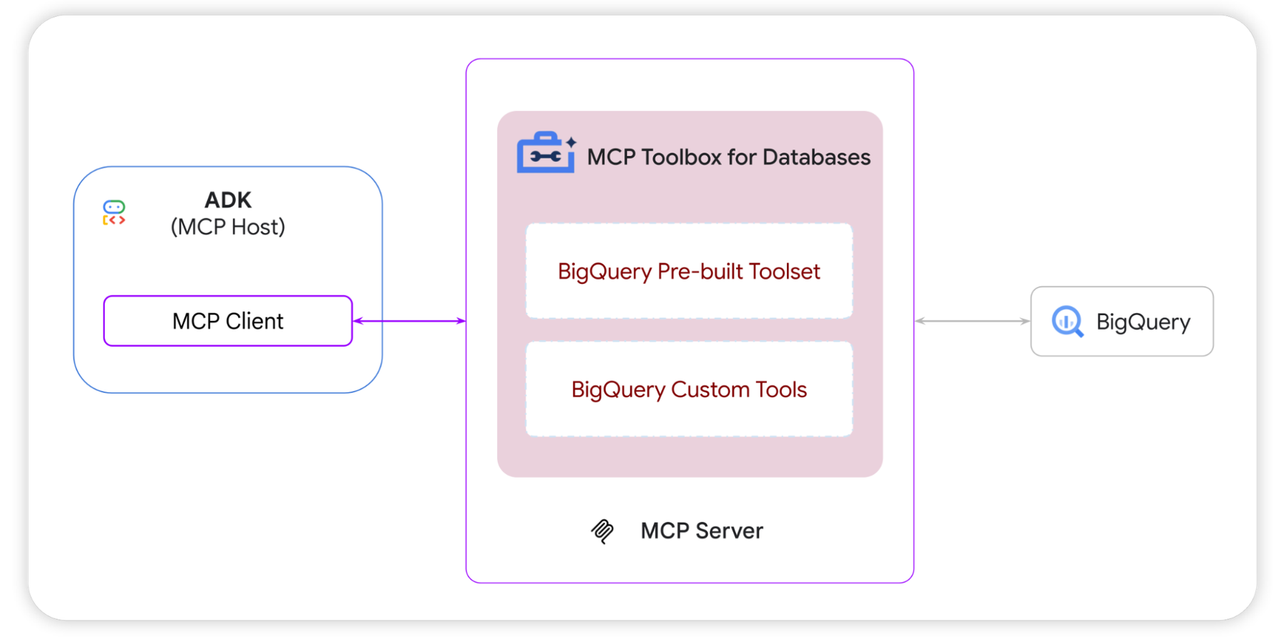 Sơ đồ kiến trúc MCP Toolbox for Databases tách biệt agent khỏi BigQuery.