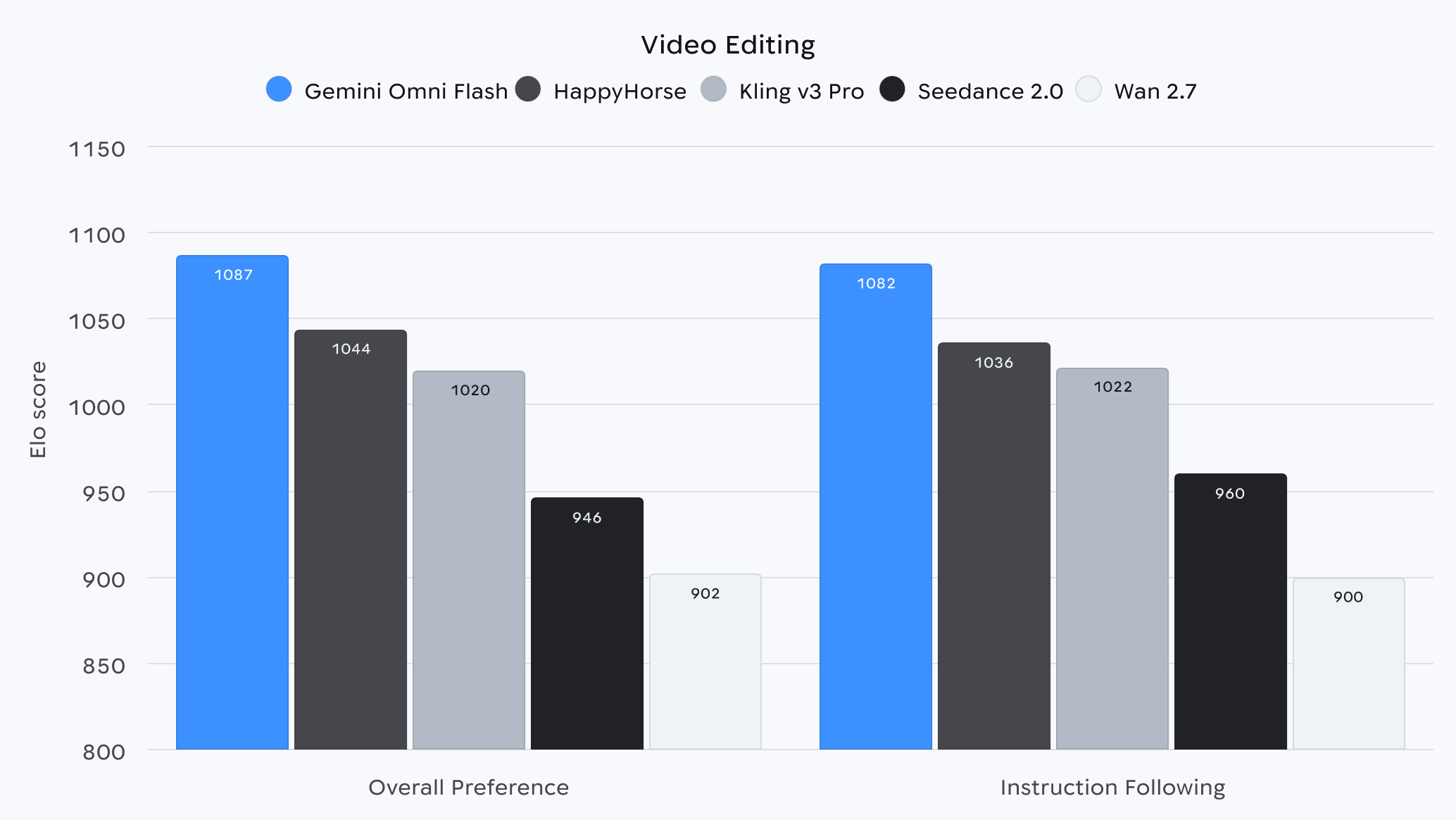 Biểu đồ so sánh hiệu suất chỉnh sửa video của Gemini Omni Flash với các mô hình khác.