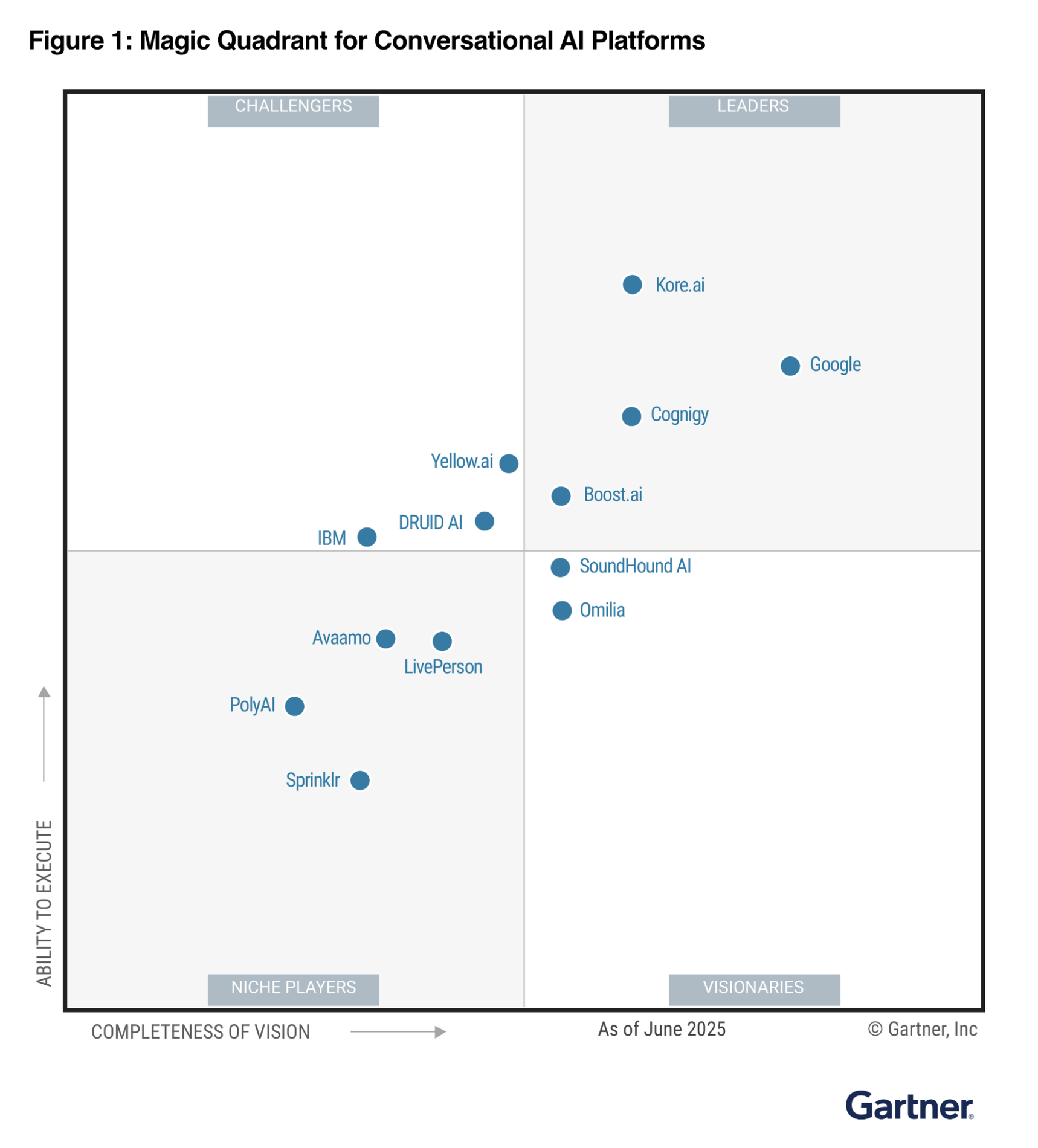 Biểu đồ Gartner Magic Quadrant 2025 cho Nền tảng AI Hội thoại, cho thấy Google ở vị trí Dẫn đầu