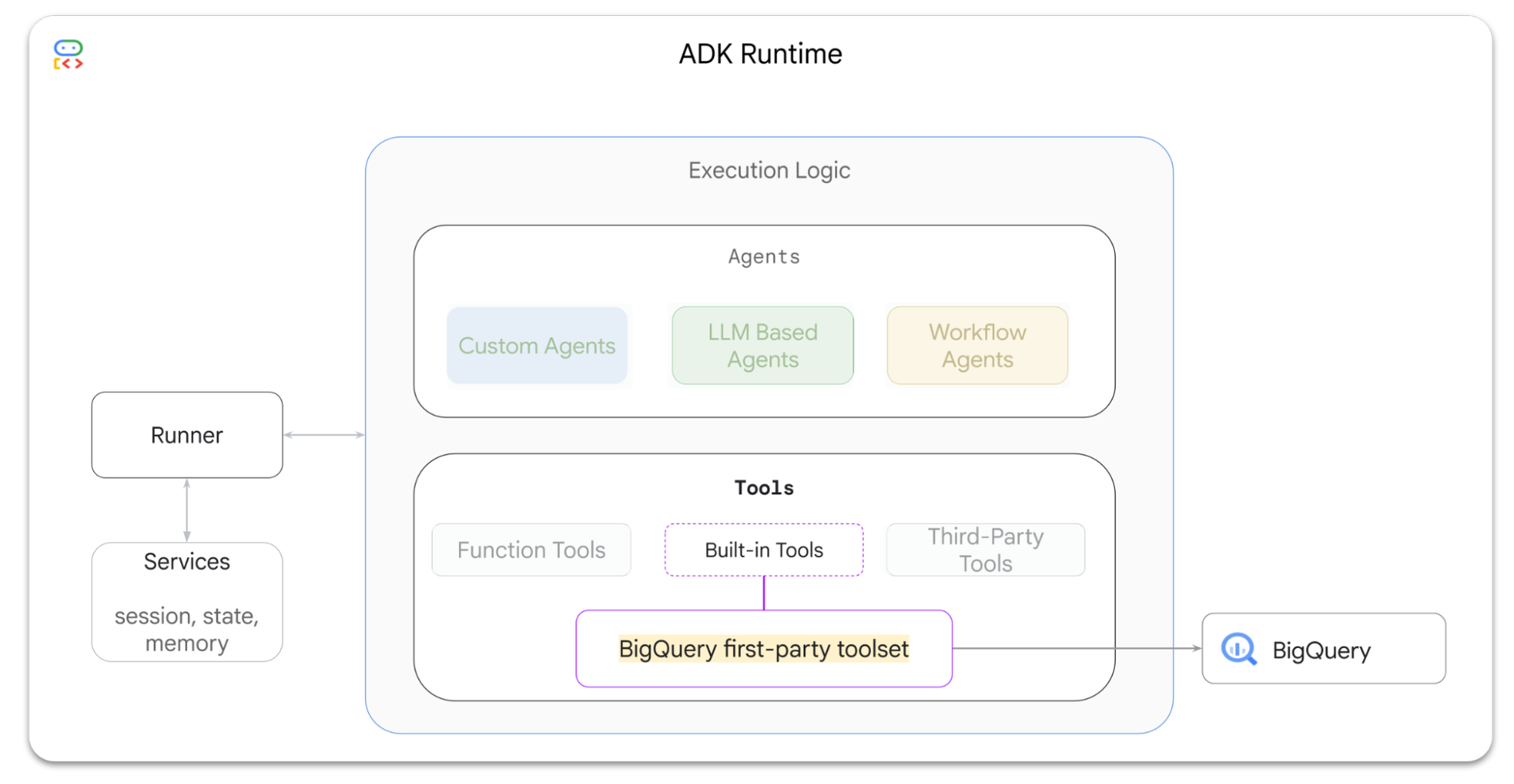 Sơ đồ kiến trúc ADK Runtime với bộ công cụ tích hợp sẵn cho BigQuery.