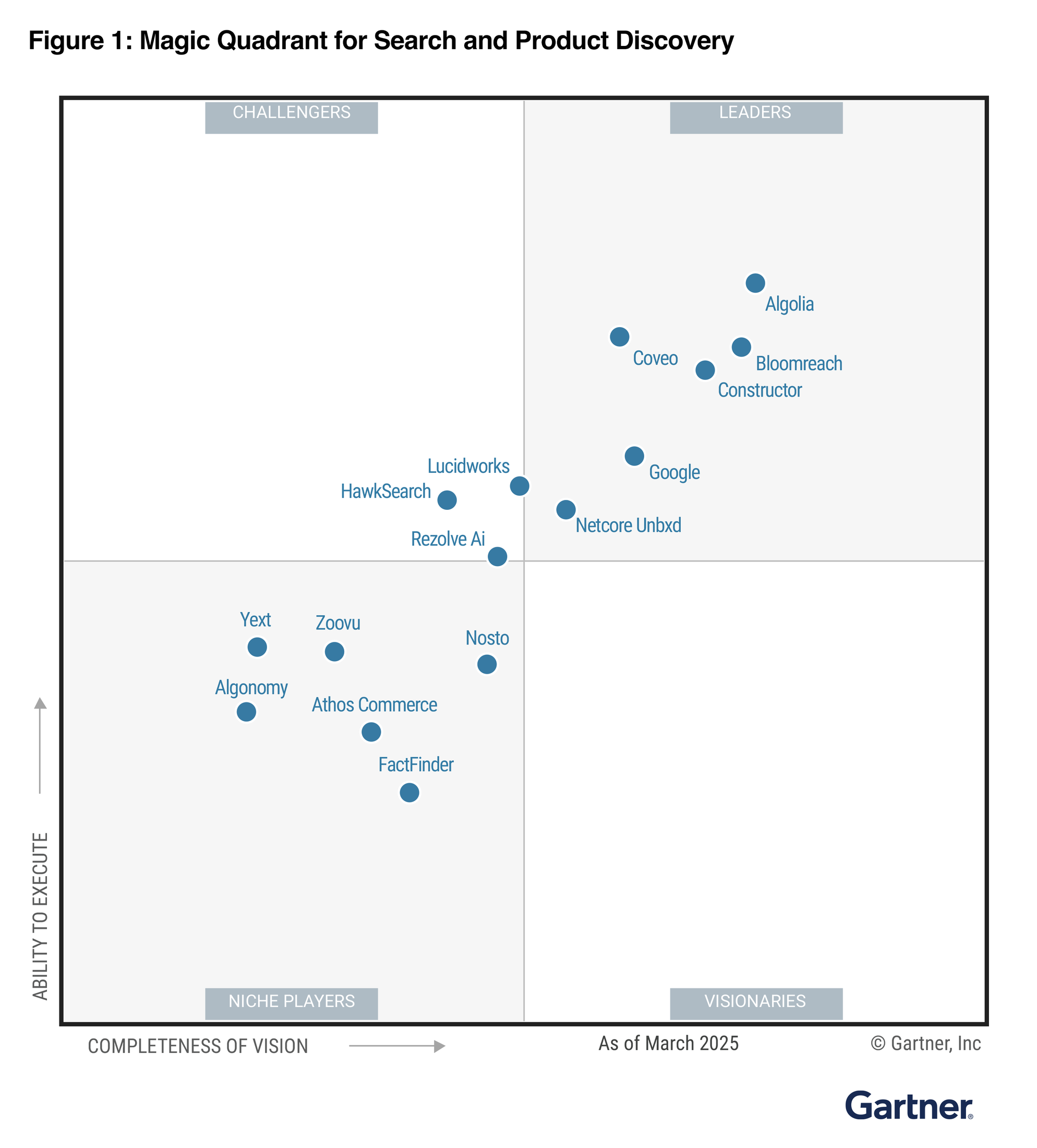 Biểu đồ Gartner Magic Quadrant 2025 cho mảng Tìm kiếm và Khám phá Sản phẩm