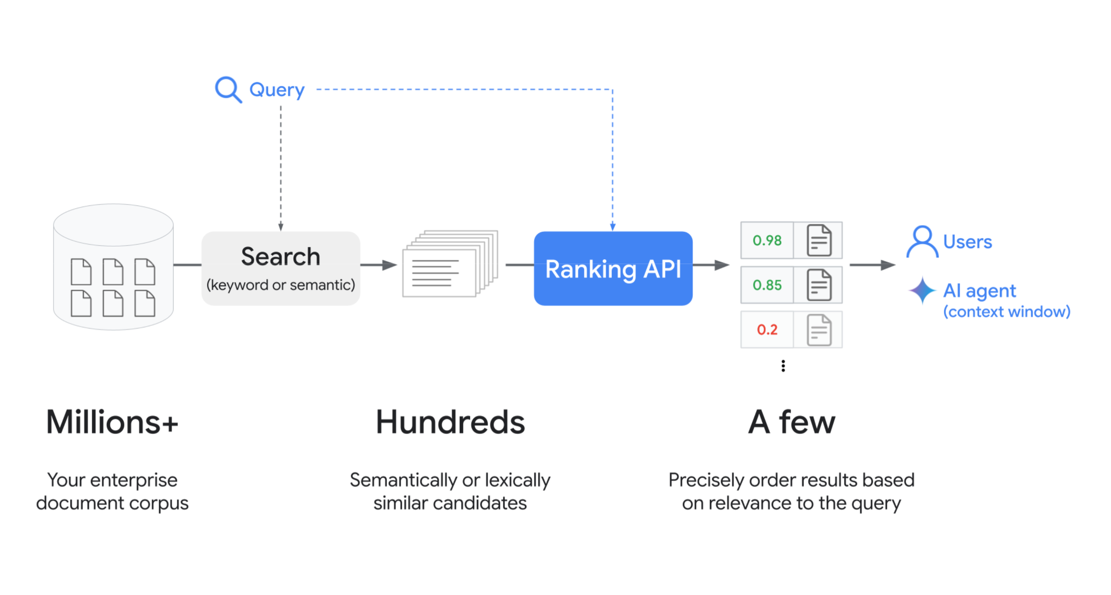 Sơ đồ luồng hoạt động của Ranking API trong một hệ thống tìm kiếm và truy xuất thông tin điển hình.
