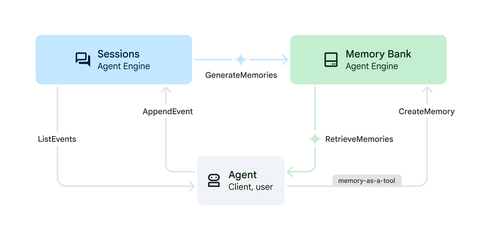 Sơ đồ minh họa cách AI agent sử dụng lịch sử hội thoại từ Agent Engine Sessions để tạo và truy xuất bộ nhớ dài hạn từ Memory Bank.