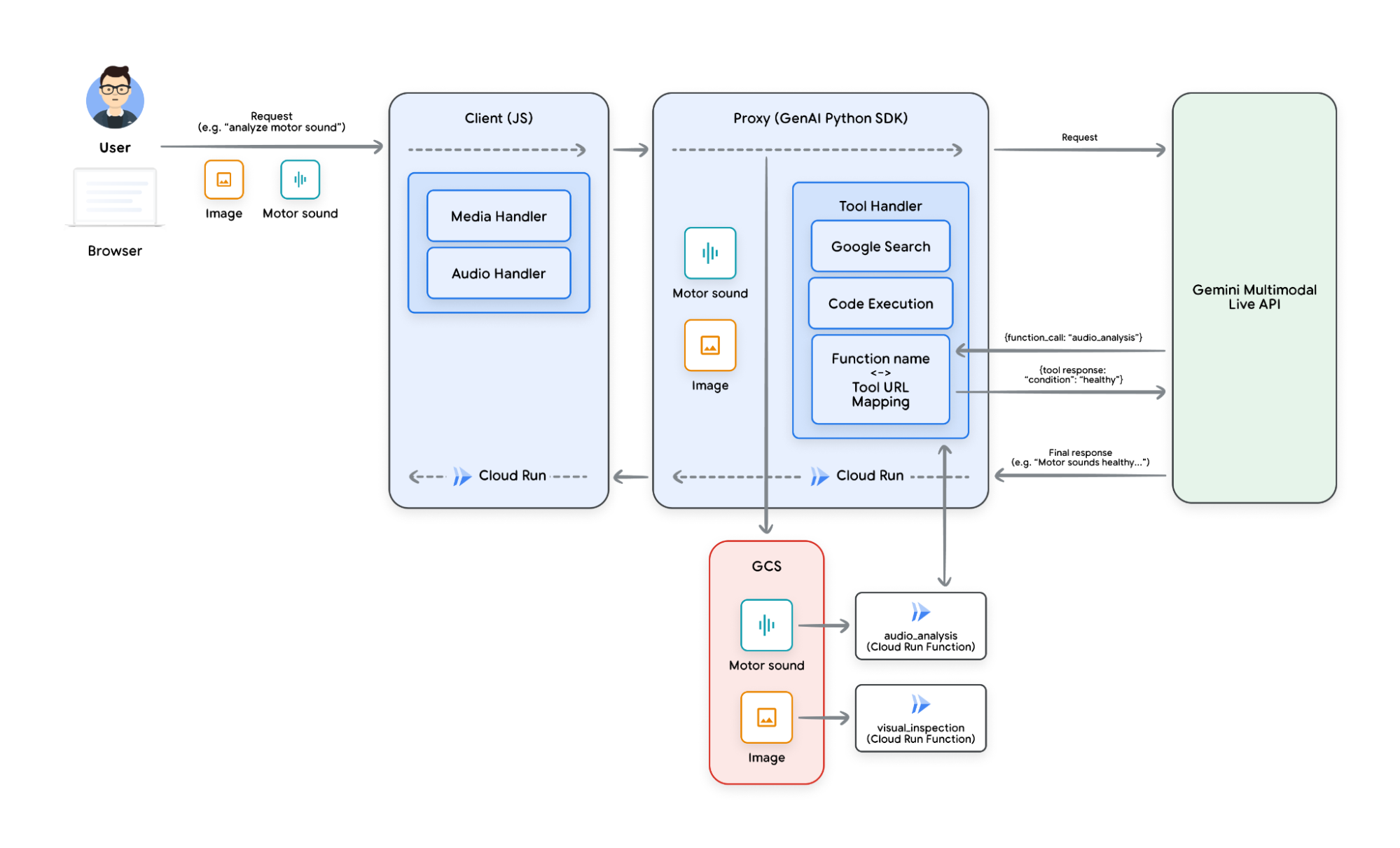 Sơ đồ kiến trúc kỹ thuật của ứng dụng agent AI đa phương thức sử dụng Gemini Live API trên Google Cloud.