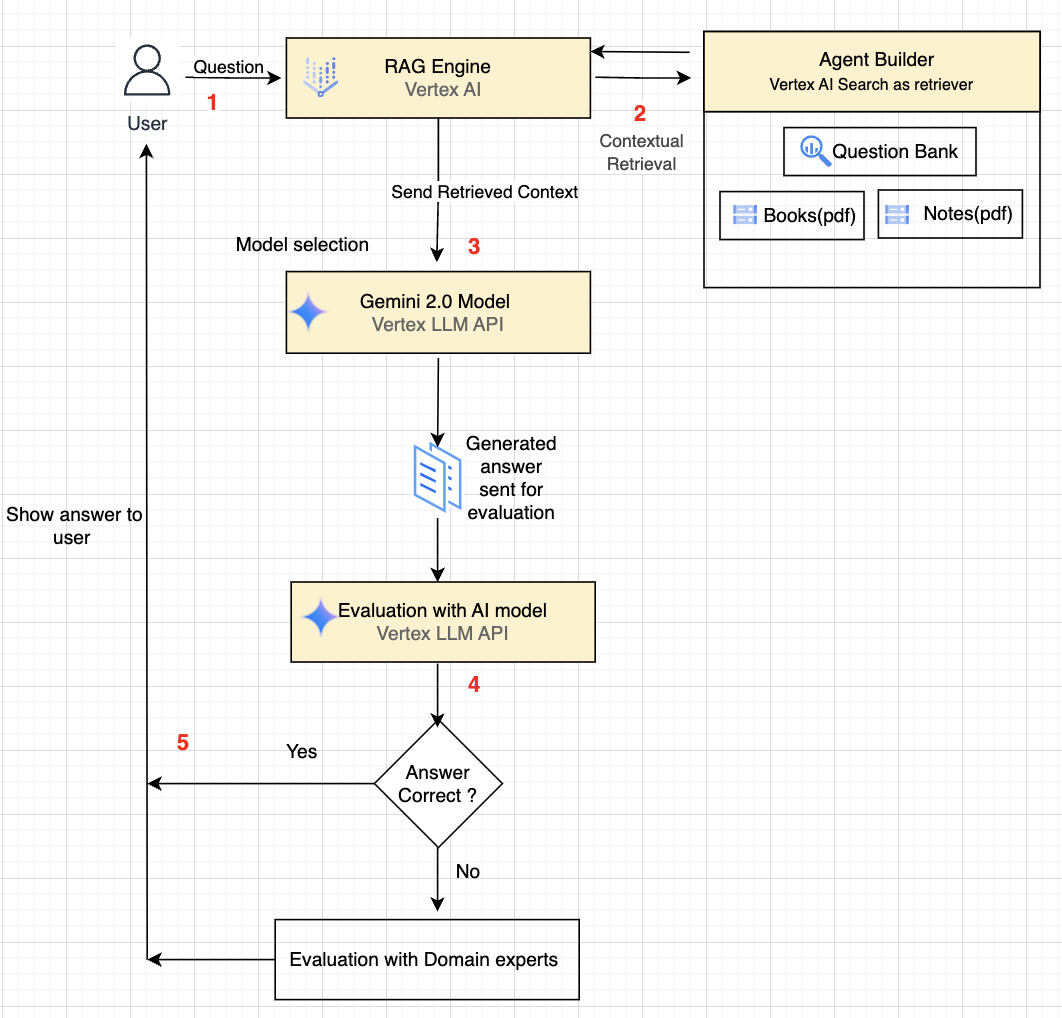 Kiến trúc kỹ thuật của Gia sư AI, sử dụng RAG Engine trên Vertex AI, Agent Builder và mô hình Gemini 2.0.