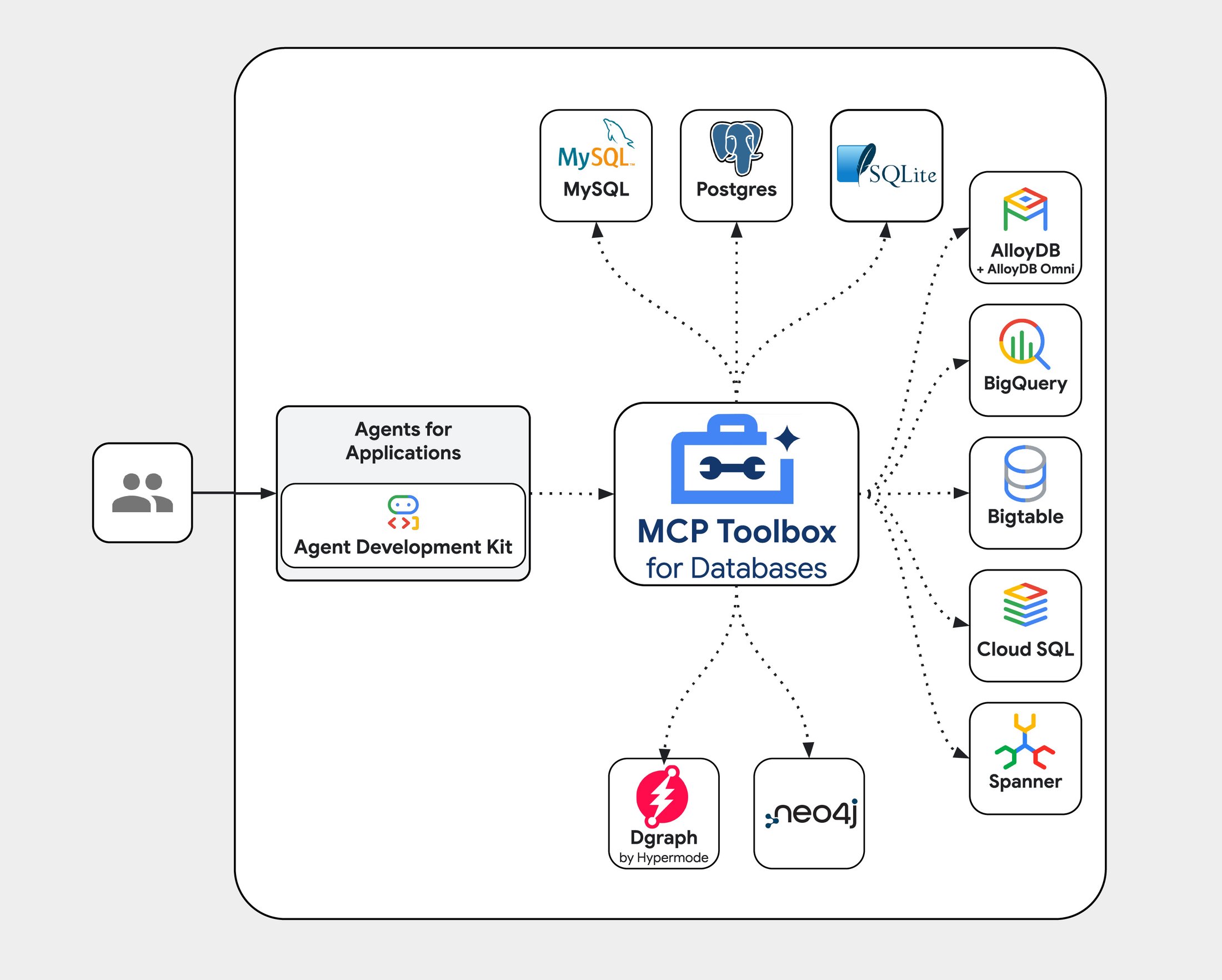 Sơ đồ cho thấy MCP Toolbox for Databases hỗ trợ ADK và kết nối với các cơ sở dữ liệu khác nhau.